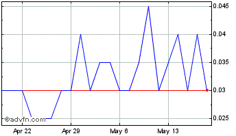 1 Month Ayurcann Chart