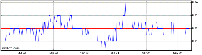 1 Year Blueberries Medical Share Price Chart