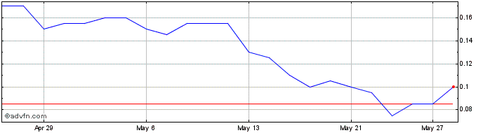 1 Month Blackbird Critical Metals Share Price Chart