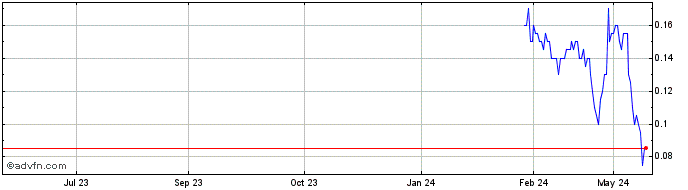 1 Year Blackbird Critical Metals Share Price Chart