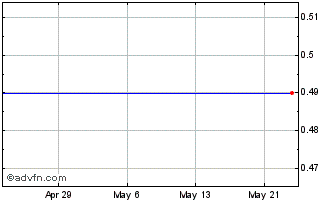 1 Month Bucephalus Capital Chart