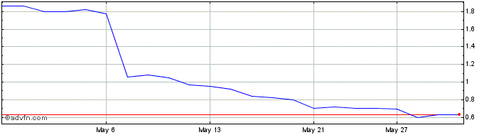 1 Month BevCanna Enterprises Share Price Chart