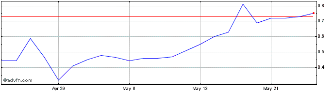 1 Month Cannabix Technologies Share Price Chart