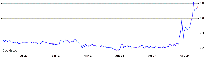 1 Year Cannabix Technologies Share Price Chart
