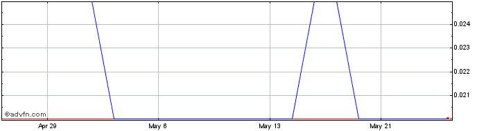 1 Month Blackhawk Growth Share Price Chart