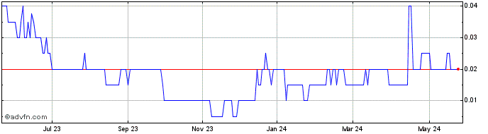 1 Year Blackhawk Growth Share Price Chart