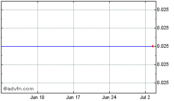 1 Month Bougainville Ventures Chart