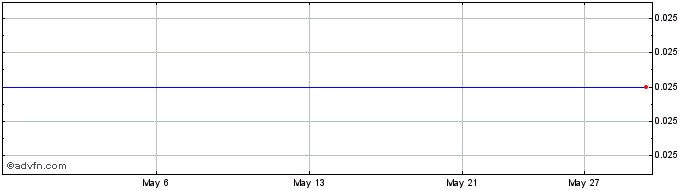 1 Month Bougainville Ventures Share Price Chart