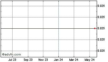 1 Year Bougainville Ventures Chart