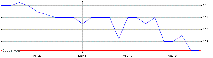 1 Month BioMark Diagnostics Share Price Chart