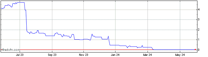 1 Year BYND Cannasoft Enterprises Share Price Chart