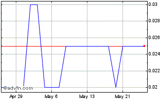 1 Month Caprock Mining Chart