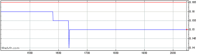 Intraday CDN Maverick Capital Share Price Chart for 07/5/2024