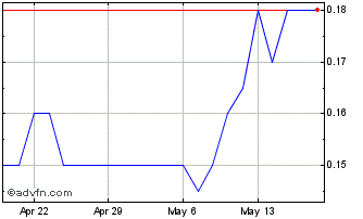 1 Month CDN Maverick Capital Chart