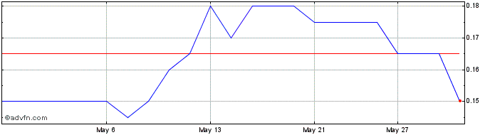 1 Month CDN Maverick Capital Share Price Chart