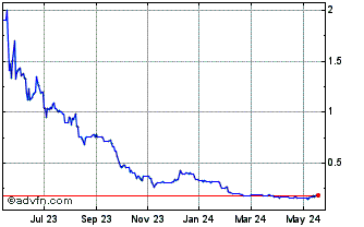 1 Year CDN Maverick Capital Chart