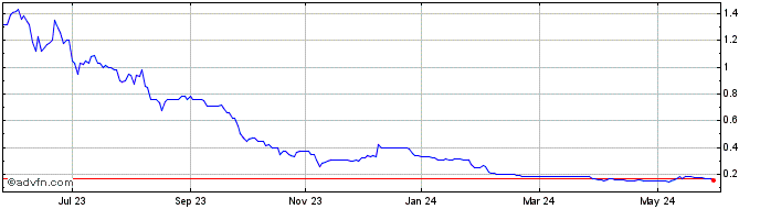 1 Year CDN Maverick Capital Share Price Chart