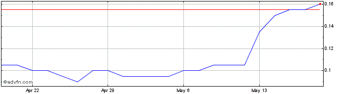 1 Month Cerro de Pasco Resources Share Price Chart