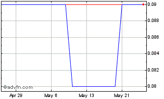 1 Month CordovaCann Chart