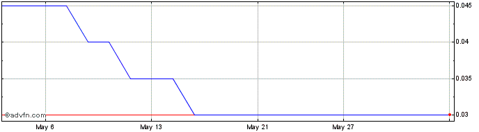 1 Month ChitogenX Share Price Chart