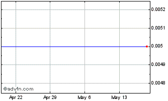1 Month Camarico Investment Chart