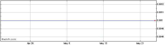 1 Month Camarico Investment Share Price Chart