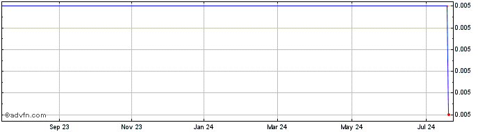 1 Year Camarico Investment Share Price Chart