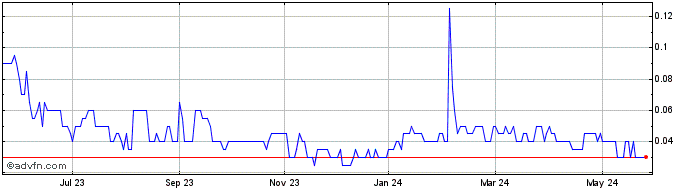 1 Year Christina Lake Cannabis Share Price Chart