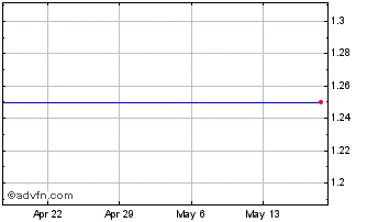 1 Month Cannex Capital Chart