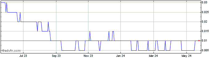 1 Year Cross River Ventures Share Price Chart
