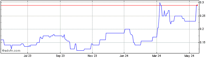1 Year Forte Minerals Share Price Chart