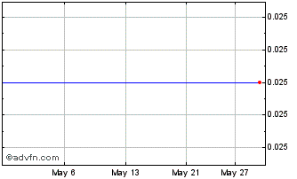 1 Month Saltbae Capital Chart