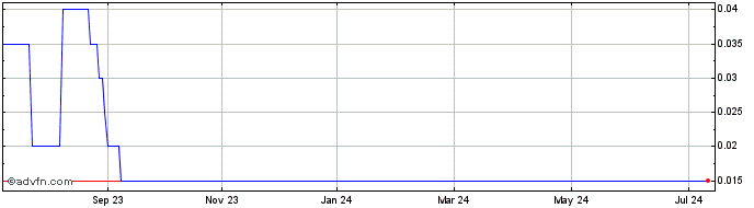 1 Year Biocure Technology Share Price Chart