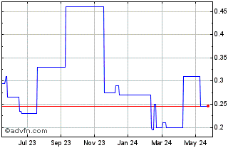 1 Year Charlotte's Web Holdings, Inc. Chart