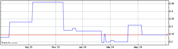 1 Year Charlotte's Web Holdings, Inc. Share Price Chart