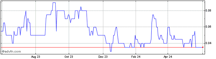 1 Year DeepSpatial Share Price Chart