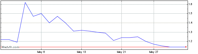 1 Month Defence Therapeutics Share Price Chart