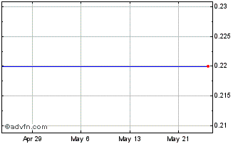 1 Month Canamera Energy Metals Chart