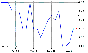 1 Month EMP Metals Chart
