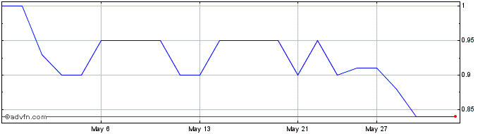 1 Month 1CM Share Price Chart