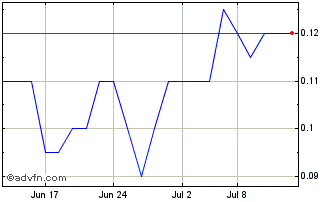 1 Month ESGold Chart