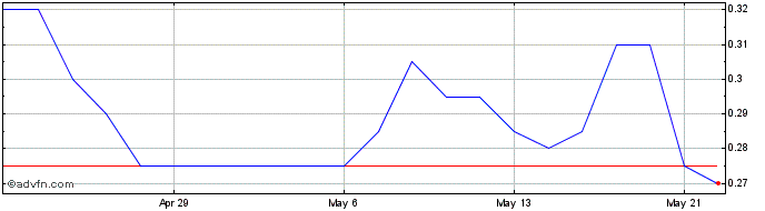 1 Month Fox River Resources Share Price Chart