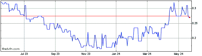 1 Year Fox River Resources Share Price Chart