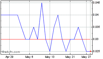 1 Month GreenBank Capital Chart