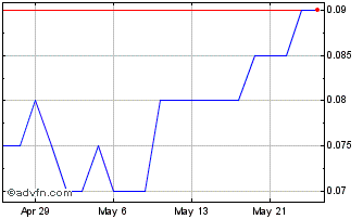 1 Month Generic Gold Chart