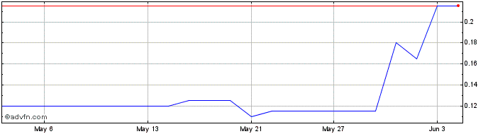1 Month GOAT Industries Share Price Chart