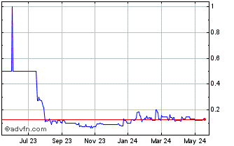 1 Year GOAT Industries Chart