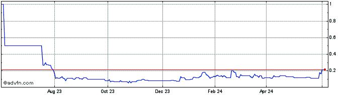 1 Year GOAT Industries Share Price Chart