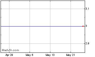 1 Month Gunpowder Capital Chart