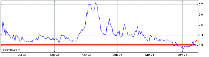 1 Year Madison Metals Share Price Chart